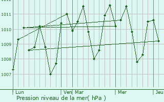 Graphe de la pression atmosphrique prvue pour Suyan