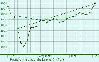 Graphe de la pression atmosphrique prvue pour Heuzecourt