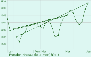 Graphe de la pression atmosphrique prvue pour Issy-l