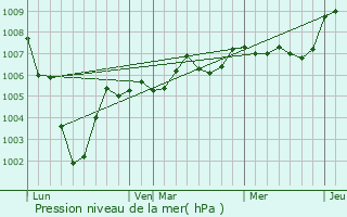 Graphe de la pression atmosphrique prvue pour Tartigny