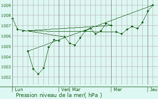 Graphe de la pression atmosphrique prvue pour Houplines