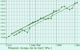 Graphe de la pression atmosphrique prvue pour Cabris