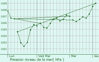 Graphe de la pression atmosphrique prvue pour Lompret