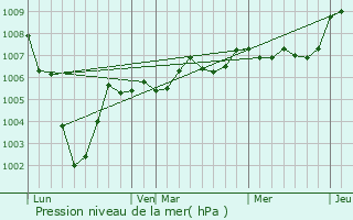 Graphe de la pression atmosphrique prvue pour telfay
