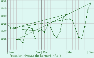 Graphe de la pression atmosphrique prvue pour Lassouts