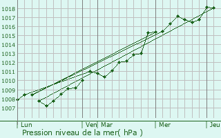 Graphe de la pression atmosphrique prvue pour Ersa