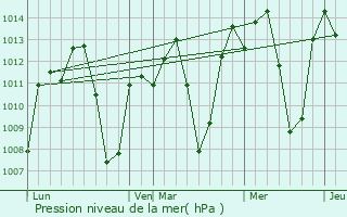 Graphe de la pression atmosphrique prvue pour Cankuzo
