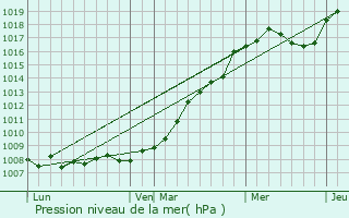 Graphe de la pression atmosphrique prvue pour Schaffhouse-prs-Seltz
