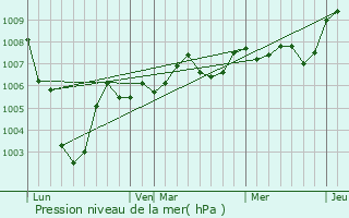 Graphe de la pression atmosphrique prvue pour Annet-sur-Marne
