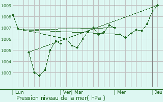 Graphe de la pression atmosphrique prvue pour Chreng