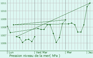 Graphe de la pression atmosphrique prvue pour Saint-Marcel-l