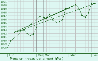 Graphe de la pression atmosphrique prvue pour gat