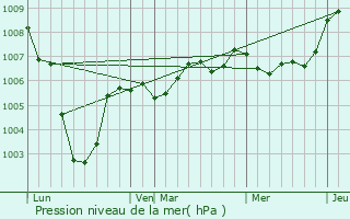 Graphe de la pression atmosphrique prvue pour Bugnicourt