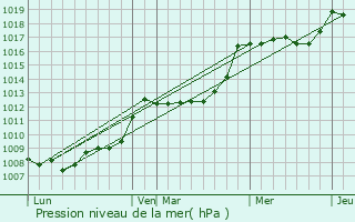 Graphe de la pression atmosphrique prvue pour Ventiseri