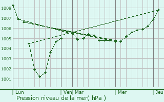 Graphe de la pression atmosphrique prvue pour Guesnain