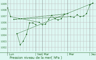 Graphe de la pression atmosphrique prvue pour Beaugies-sous-Bois