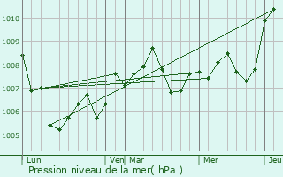 Graphe de la pression atmosphrique prvue pour Saint-Euphrne