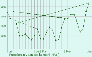 Graphe de la pression atmosphrique prvue pour Toussieu