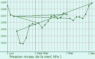 Graphe de la pression atmosphrique prvue pour Villers-en-Cauchies