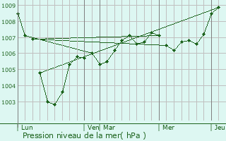 Graphe de la pression atmosphrique prvue pour Oisy