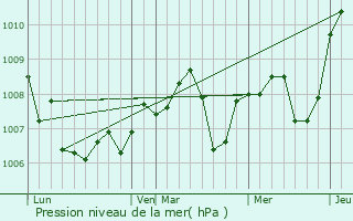 Graphe de la pression atmosphrique prvue pour Ozenay