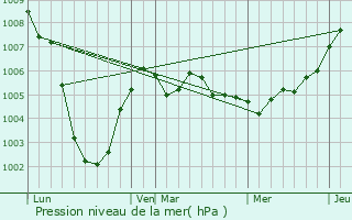 Graphe de la pression atmosphrique prvue pour Brakel