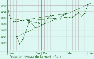 Graphe de la pression atmosphrique prvue pour Priez