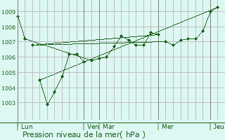 Graphe de la pression atmosphrique prvue pour Chavonne