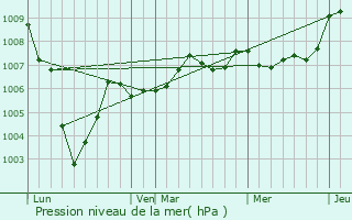 Graphe de la pression atmosphrique prvue pour Lim