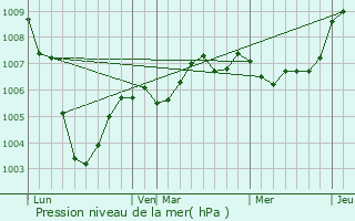 Graphe de la pression atmosphrique prvue pour Gussignies