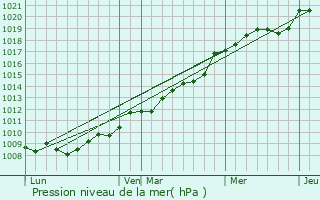Graphe de la pression atmosphrique prvue pour Prcey