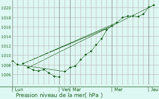 Graphe de la pression atmosphrique prvue pour Avrigny