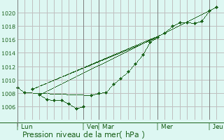 Graphe de la pression atmosphrique prvue pour Villers-Saint-Barthlemy