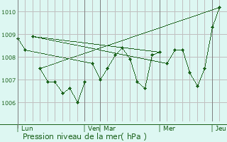 Graphe de la pression atmosphrique prvue pour Aiglepierre