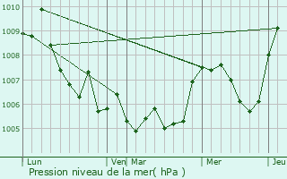 Graphe de la pression atmosphrique prvue pour Versonnex