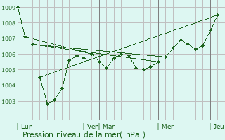 Graphe de la pression atmosphrique prvue pour Villeneuve-Renneville-Chevigny