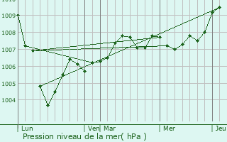 Graphe de la pression atmosphrique prvue pour Vertus