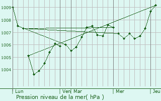 Graphe de la pression atmosphrique prvue pour traupont