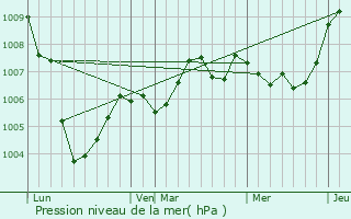 Graphe de la pression atmosphrique prvue pour Luzoir