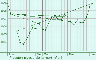 Graphe de la pression atmosphrique prvue pour Eccles