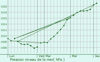 Graphe de la pression atmosphrique prvue pour Grmvillers
