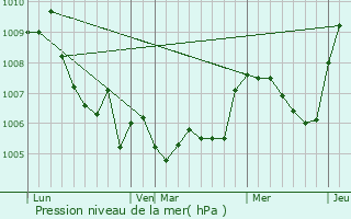 Graphe de la pression atmosphrique prvue pour Chainaz-les-Frasses