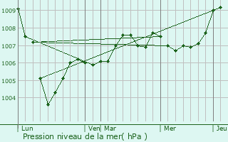 Graphe de la pression atmosphrique prvue pour vergnicourt