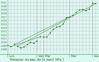 Graphe de la pression atmosphrique prvue pour Hocquigny
