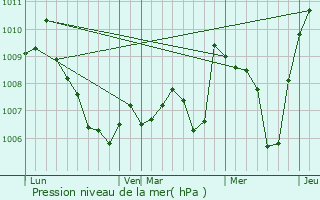 Graphe de la pression atmosphrique prvue pour Metz-Tessy