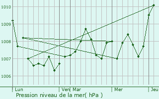 Graphe de la pression atmosphrique prvue pour Beire-le-Chtel