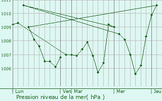 Graphe de la pression atmosphrique prvue pour Curienne