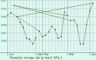Graphe de la pression atmosphrique prvue pour Aviernoz