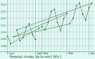 Graphe de la pression atmosphrique prvue pour Mermoz Boabab