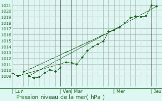 Graphe de la pression atmosphrique prvue pour Lingreville